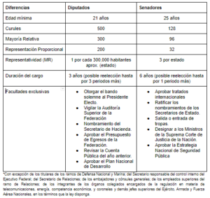 Diferencias Entre Diputados Y Senadores | Sustava